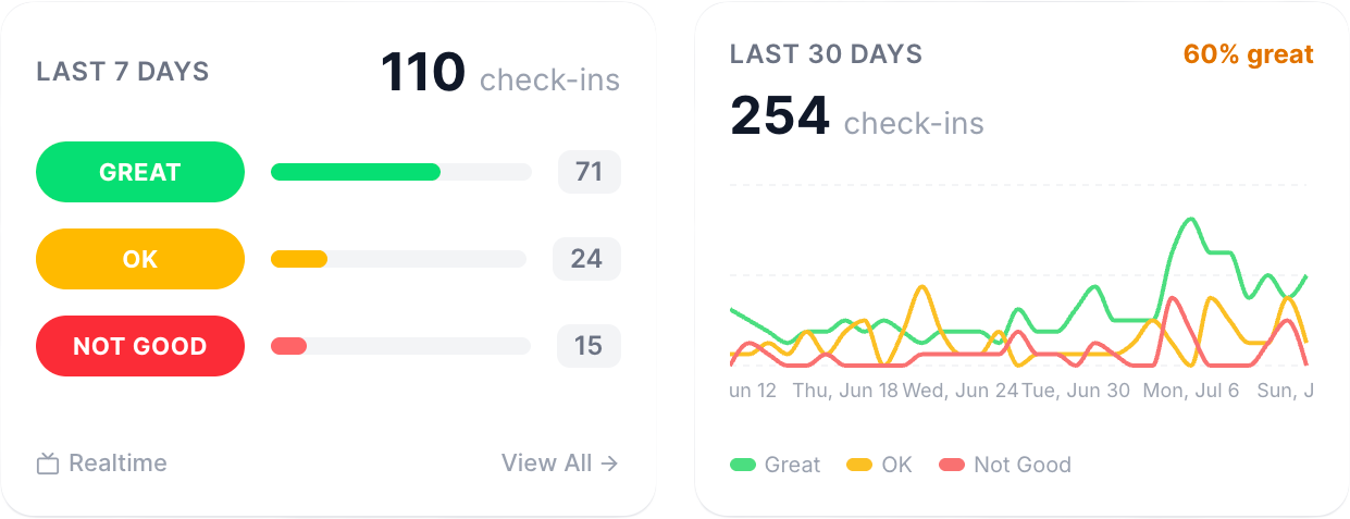 Elementary check-in stats